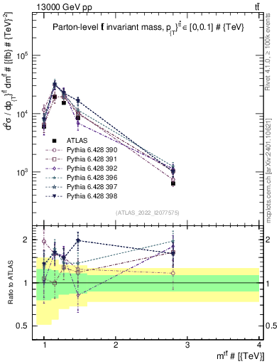 Plot of ttbar.m in 13000 GeV pp collisions