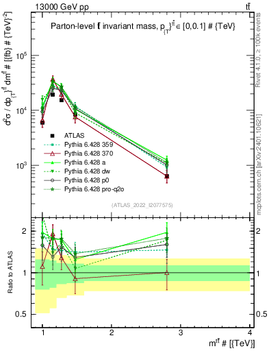 Plot of ttbar.m in 13000 GeV pp collisions