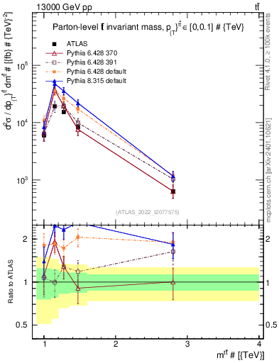 Plot of ttbar.m in 13000 GeV pp collisions