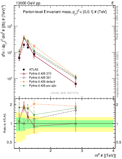 Plot of ttbar.m in 13000 GeV pp collisions