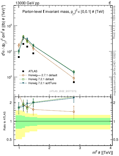Plot of ttbar.m in 13000 GeV pp collisions