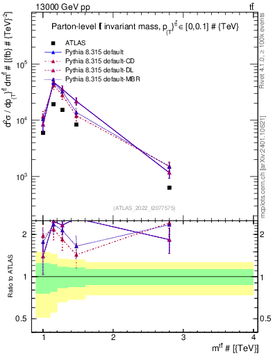 Plot of ttbar.m in 13000 GeV pp collisions