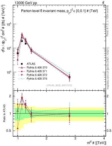 Plot of ttbar.m in 13000 GeV pp collisions