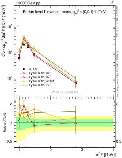 Plot of ttbar.m in 13000 GeV pp collisions