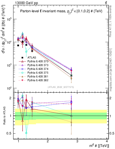 Plot of ttbar.m in 13000 GeV pp collisions