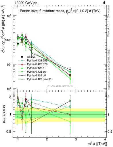 Plot of ttbar.m in 13000 GeV pp collisions
