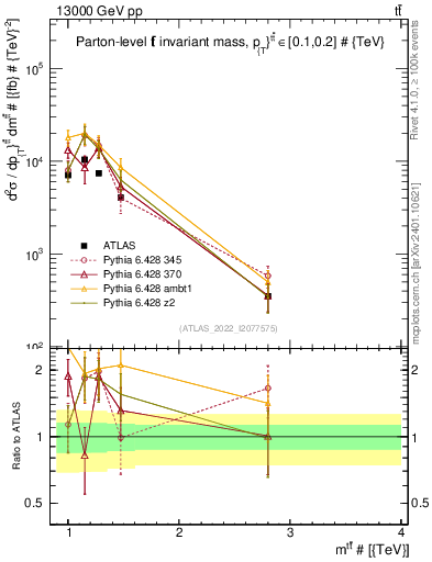 Plot of ttbar.m in 13000 GeV pp collisions