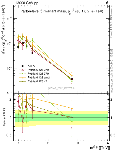 Plot of ttbar.m in 13000 GeV pp collisions
