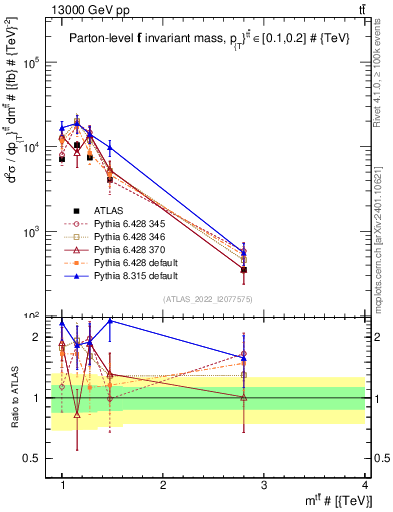 Plot of ttbar.m in 13000 GeV pp collisions
