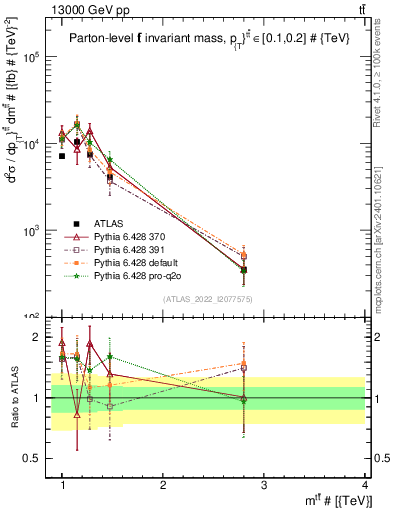 Plot of ttbar.m in 13000 GeV pp collisions