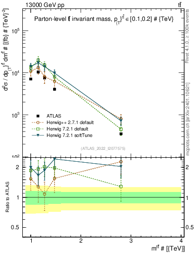 Plot of ttbar.m in 13000 GeV pp collisions