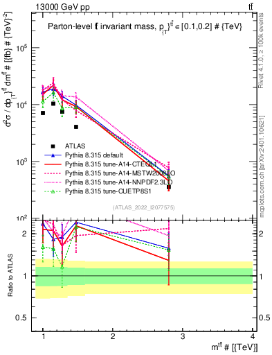 Plot of ttbar.m in 13000 GeV pp collisions