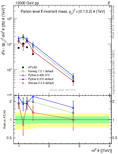 Plot of ttbar.m in 13000 GeV pp collisions