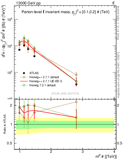 Plot of ttbar.m in 13000 GeV pp collisions