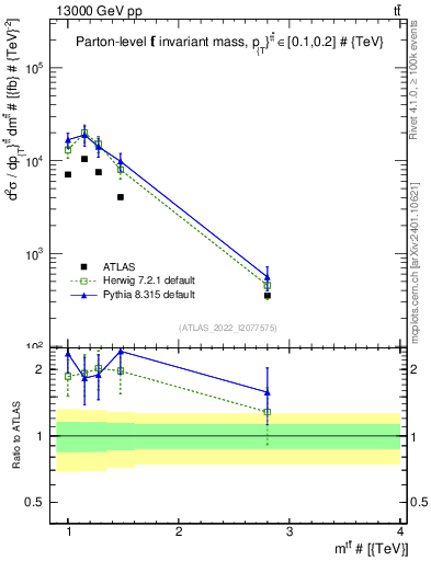 Plot of ttbar.m in 13000 GeV pp collisions