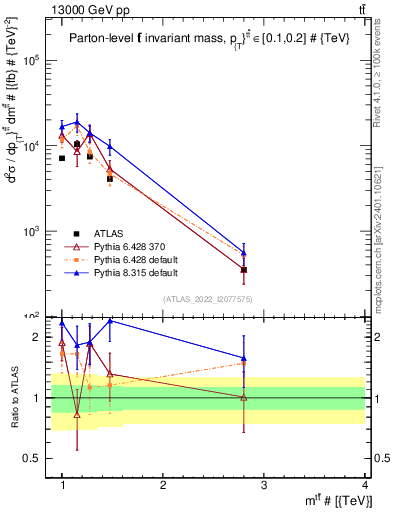 Plot of ttbar.m in 13000 GeV pp collisions