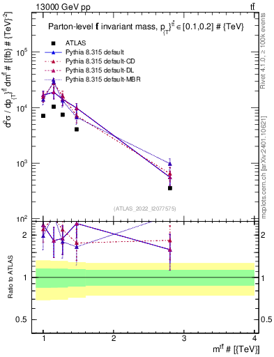 Plot of ttbar.m in 13000 GeV pp collisions