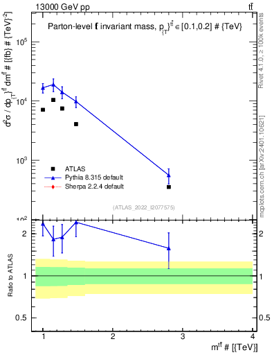 Plot of ttbar.m in 13000 GeV pp collisions