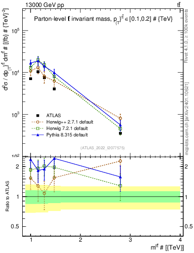 Plot of ttbar.m in 13000 GeV pp collisions