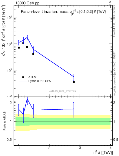 Plot of ttbar.m in 13000 GeV pp collisions