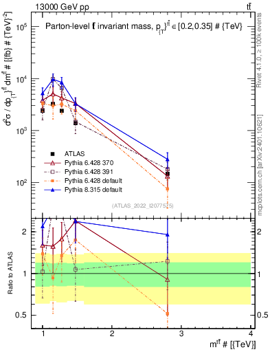 Plot of ttbar.m in 13000 GeV pp collisions