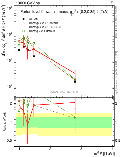 Plot of ttbar.m in 13000 GeV pp collisions