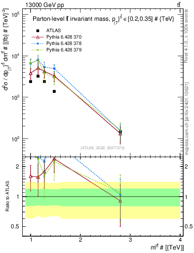 Plot of ttbar.m in 13000 GeV pp collisions