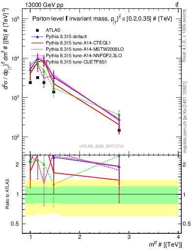 Plot of ttbar.m in 13000 GeV pp collisions