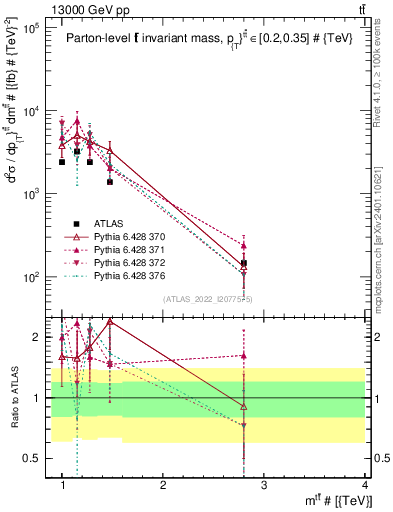 Plot of ttbar.m in 13000 GeV pp collisions