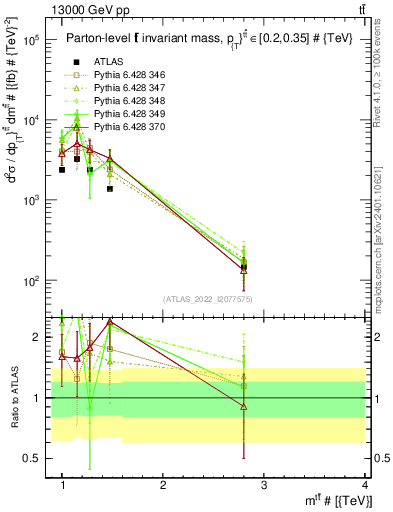 Plot of ttbar.m in 13000 GeV pp collisions