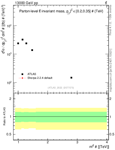 Plot of ttbar.m in 13000 GeV pp collisions