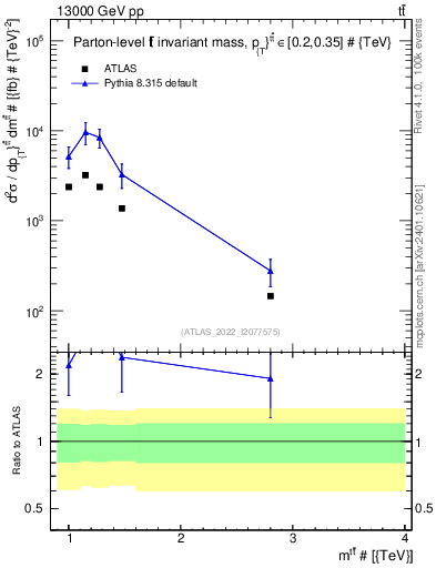 Plot of ttbar.m in 13000 GeV pp collisions