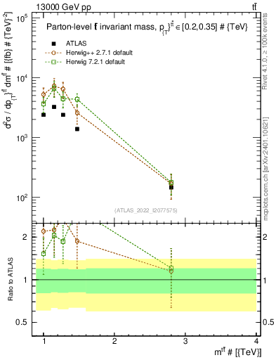 Plot of ttbar.m in 13000 GeV pp collisions