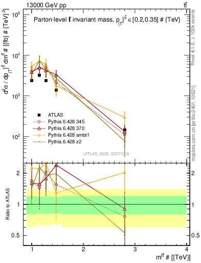 Plot of ttbar.m in 13000 GeV pp collisions