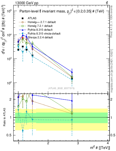 Plot of ttbar.m in 13000 GeV pp collisions