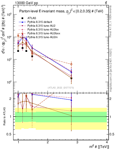 Plot of ttbar.m in 13000 GeV pp collisions