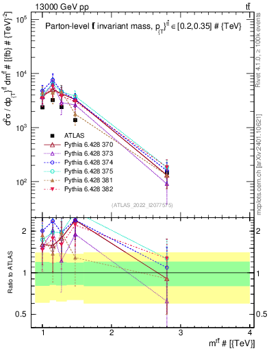 Plot of ttbar.m in 13000 GeV pp collisions