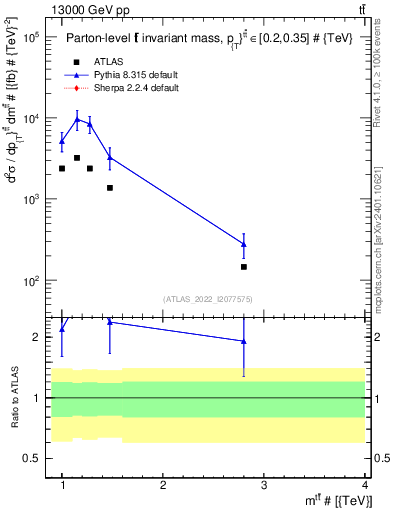 Plot of ttbar.m in 13000 GeV pp collisions