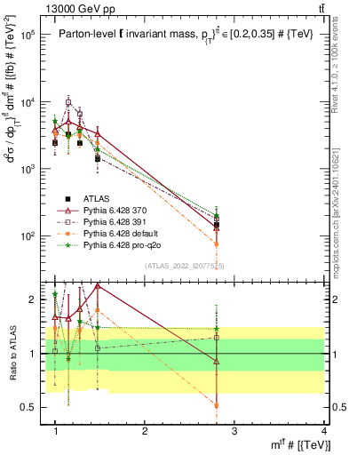 Plot of ttbar.m in 13000 GeV pp collisions