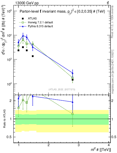 Plot of ttbar.m in 13000 GeV pp collisions