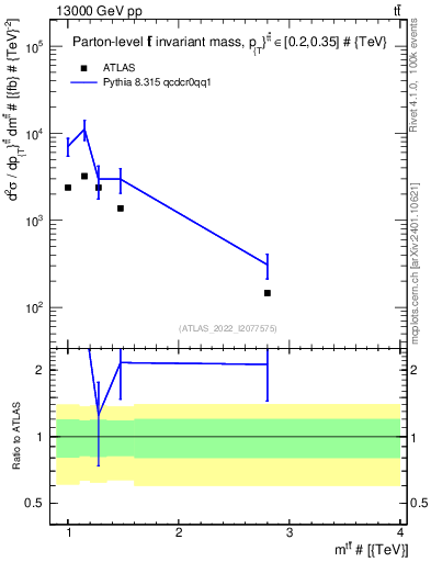 Plot of ttbar.m in 13000 GeV pp collisions
