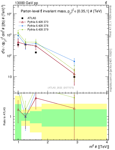Plot of ttbar.m in 13000 GeV pp collisions