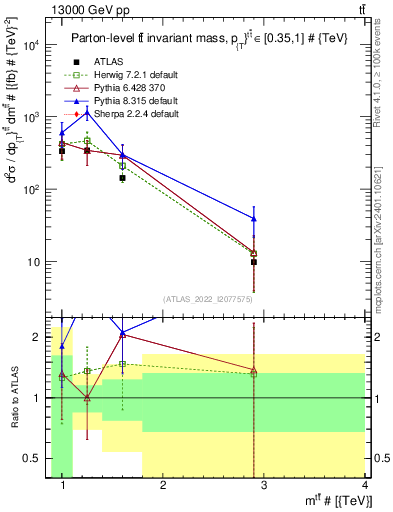 Plot of ttbar.m in 13000 GeV pp collisions