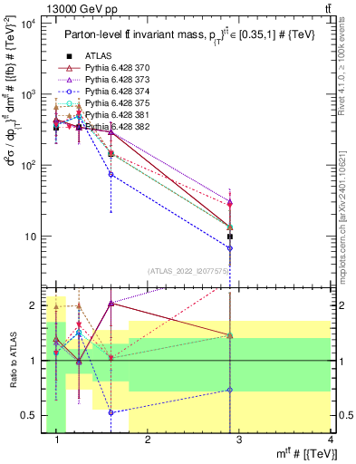 Plot of ttbar.m in 13000 GeV pp collisions