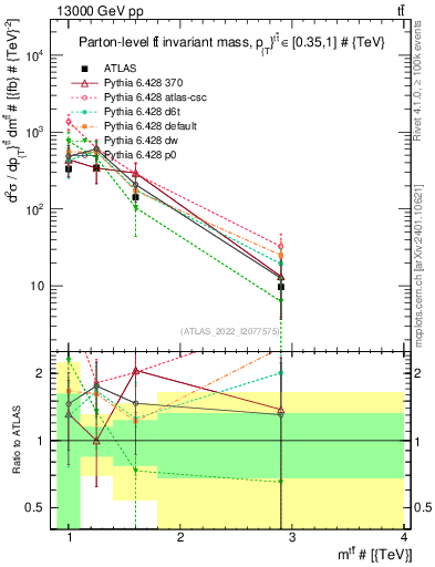 Plot of ttbar.m in 13000 GeV pp collisions