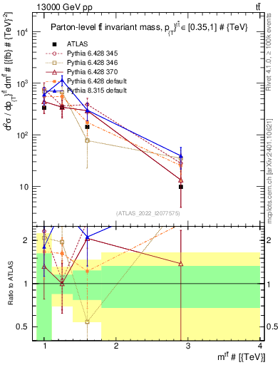 Plot of ttbar.m in 13000 GeV pp collisions