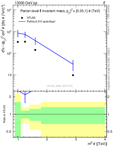 Plot of ttbar.m in 13000 GeV pp collisions