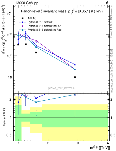Plot of ttbar.m in 13000 GeV pp collisions