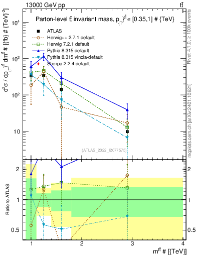 Plot of ttbar.m in 13000 GeV pp collisions