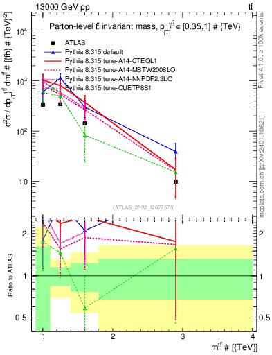 Plot of ttbar.m in 13000 GeV pp collisions